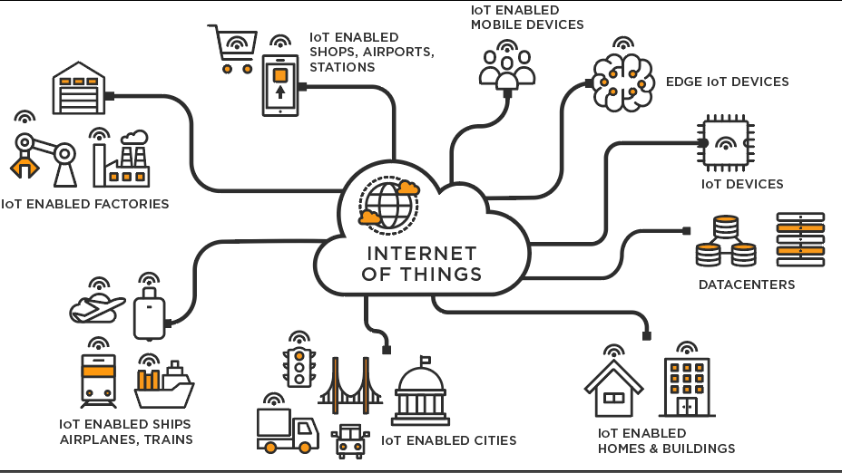 What is the Internet of Things?